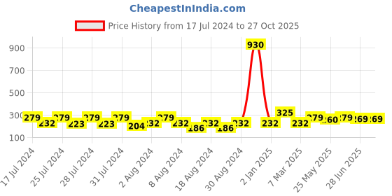 myntra.com Vighnaharta Set Of 2 Gold-Plated Floral Studs Earrings vighnaharta Price History Graph from 17 Jul 2024 to 27 Oct 2025