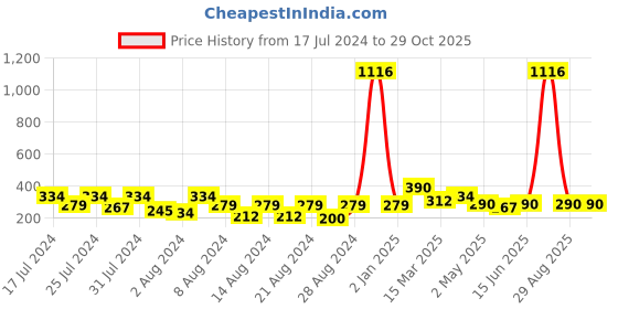 myntra.com Vighnaharta Set Of 2 Gold Plated Floral Studs Earrings vighnaharta Price History Graph from 17 Jul 2024 to 29 Oct 2025