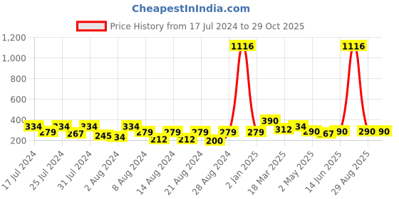 myntra.com Vighnaharta Set Of 2 Gold Plated Floral Studs Earrings vighnaharta Price History Graph from 17 Jul 2024 to 29 Oct 2025