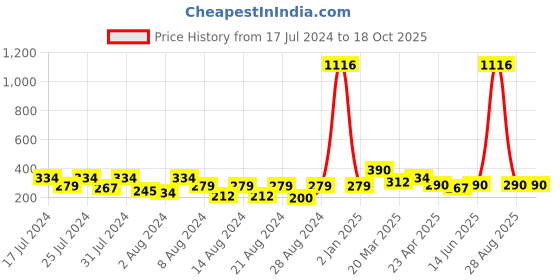 myntra.com Vighnaharta Set Of 2 Gold-Plated Floral Studs Earrings vighnaharta Price History Graph from 17 Jul 2024 to 18 Oct 2025