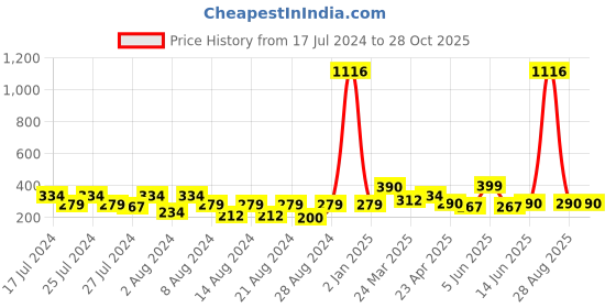 myntra.com Vighnaharta Set Of 2 Gold-Plated Floral Studs Earrings vighnaharta Price History Graph from 17 Jul 2024 to 28 Oct 2025