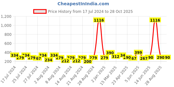 myntra.com Vighnaharta Set Of 2 Gold-Plated Floral Studs Earrings vighnaharta Price History Graph from 17 Jul 2024 to 28 Oct 2025