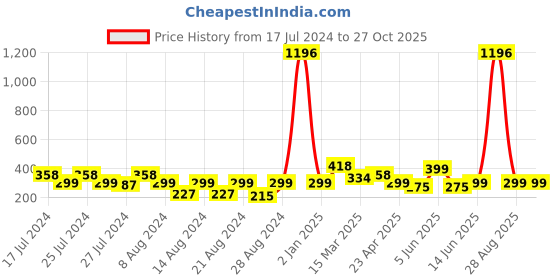myntra.com Vighnaharta Set of 2 Gold-Plated Floral Studs Earrings vighnaharta Price History Graph from 17 Jul 2024 to 27 Oct 2025
