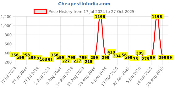 myntra.com Vighnaharta Set Of 2 Gold-Plated Floral Studs Earrings vighnaharta Price History Graph from 17 Jul 2024 to 27 Oct 2025
