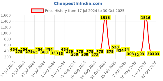 myntra.com Vighnaharta Set Of 2 Gold-Plated Floral Studs Earrings vighnaharta Price History Graph from 17 Jul 2024 to 30 Oct 2025