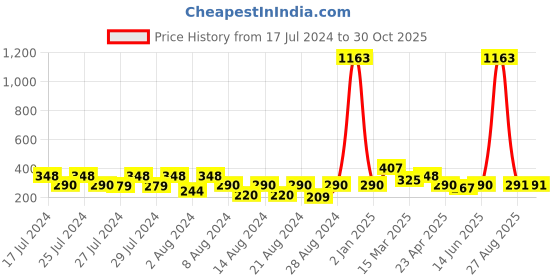 myntra.com Vighnaharta Set Of 2 Gold-Plated Floral Studs Earrings vighnaharta Price History Graph from 17 Jul 2024 to 30 Oct 2025