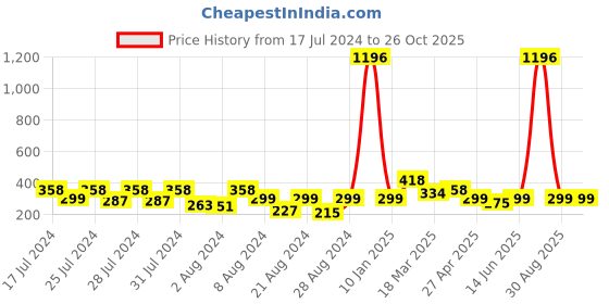 myntra.com Vighnaharta Set Of 2 Gold-Plated Floral Studs Earrings vighnaharta Price History Graph from 17 Jul 2024 to 26 Oct 2025