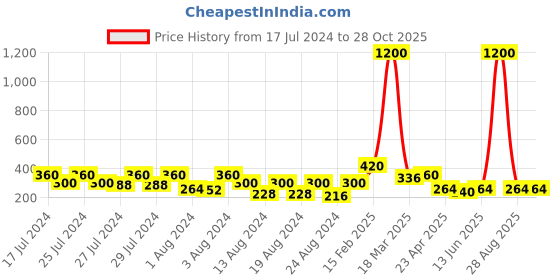 myntra.com Vighnaharta Set Of 2 Gold-Plated Floral Studs Earrings vighnaharta Price History Graph from 17 Jul 2024 to 27 Oct 2025