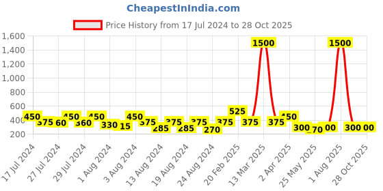 myntra.com Vighnaharta Set Of 2 Gold-Plated Floral Studs Earrings vighnaharta Price History Graph from 17 Jul 2024 to 27 Oct 2025