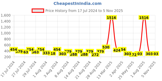 myntra.com Vighnaharta Set Of 2 Gold-Plated Floral Studs Earrings vighnaharta Price History Graph from 17 Jul 2024 to 4 Nov 2025