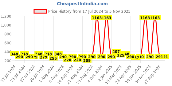 myntra.com Vighnaharta Set Of 2 Gold Plated Floral Studs Earrings vighnaharta Price History Graph from 17 Jul 2024 to 4 Nov 2025
