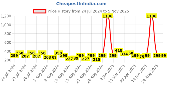 myntra.com Vighnaharta Set of 2 Gold-Plated Floral Studs Earrings vighnaharta Price History Graph from 24 Jul 2024 to 3 Nov 2025