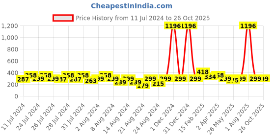 myntra.com Vighnaharta Set Of 2 Gold Plated Hoop Earrings vighnaharta Price History Graph from 11 Jul 2024 to 26 Oct 2025