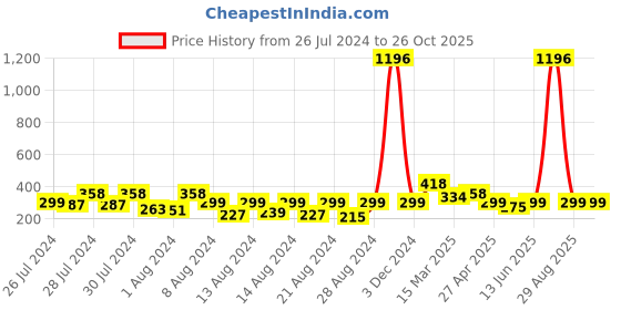 myntra.com Vighnaharta Set of 2 Gold Plated Hoop Earrings vighnaharta Price History Graph from 26 Jul 2024 to 25 Oct 2025