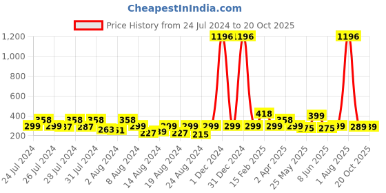 myntra.com Vighnaharta Set Of 2 Gold-Plated Hoop Earrings vighnaharta Price History Graph from 24 Jul 2024 to 20 Oct 2025