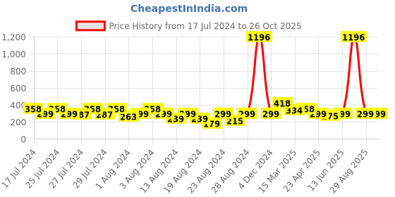 myntra.com Vighnaharta Set Of 2 Gold Plated Hoop Earrings vighnaharta Price History Graph from 17 Jul 2024 to 26 Oct 2025