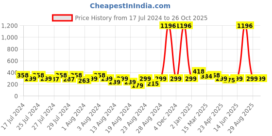myntra.com Vighnaharta Set Of 2 Gold Plated Hoop Earrings vighnaharta Price History Graph from 17 Jul 2024 to 26 Oct 2025