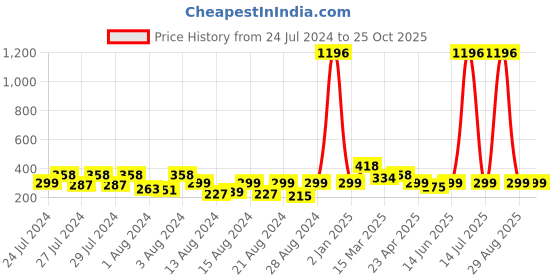 myntra.com Vighnaharta Set of 2 Gold-Plated Hoop Earrings vighnaharta Price History Graph from 24 Jul 2024 to 24 Oct 2025