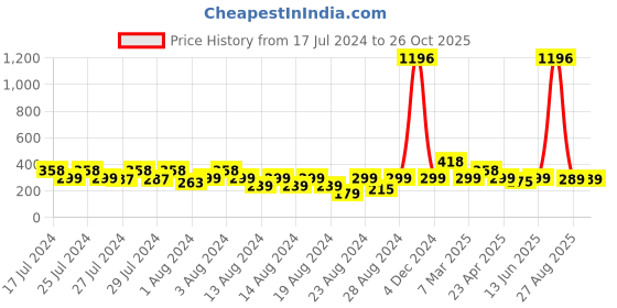 myntra.com Vighnaharta Set of 2 Gold Plated Hoop Earrings & Jhumkas vighnaharta Price History Graph from 17 Jul 2024 to 25 Oct 2025