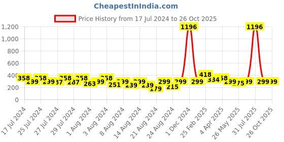 myntra.com Vighnaharta Set of 2 Gold Plated Hoop Earrings & Jhumkas vighnaharta Price History Graph from 17 Jul 2024 to 26 Oct 2025