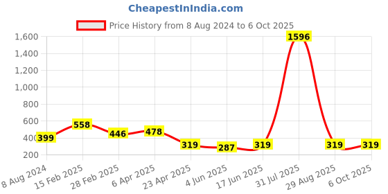 myntra.com Vighnaharta Set Of 2 Gold-Plated Insert Nosepin vighnaharta Price History Graph from 8 Aug 2024 to 6 Oct 2025