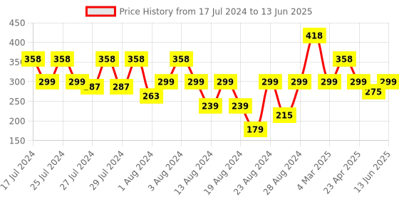 myntra.com Vighnaharta Set of 2 Gold Plated Jhumkas & Chandbalis vighnaharta Price History Graph from 17 Jul 2024 to 13 Jun 2025