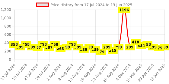 myntra.com Vighnaharta Set of 2 Gold Plated Jhumkas & Chandbalis vighnaharta Price History Graph from 17 Jul 2024 to 13 Jun 2025