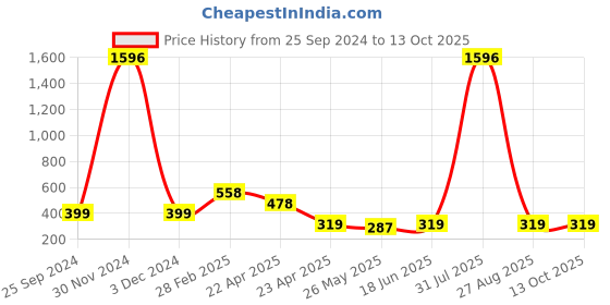 myntra.com Vighnaharta Set Of 2 Gold-Plated Pearl Beaded Maharashtrian Nosepin vighnaharta Price History Graph from 25 Sep 2024 to 12 Oct 2025
