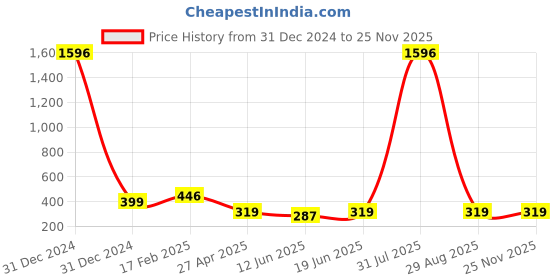 myntra.com Vighnaharta Set Of 2 Gold-Plated Pearl Beaded Maharashtrian Nosepin vighnaharta Price History Graph from 31 Dec 2024 to 24 Nov 2025