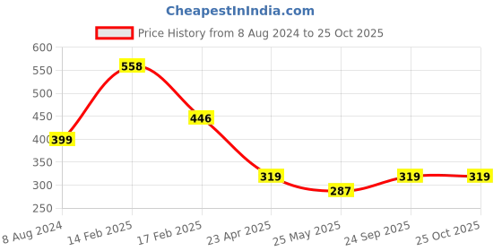 myntra.com Vighnaharta Set Of 2 Gold-Plated Pearl Beaded Nosepin vighnaharta Price History Graph from 8 Aug 2024 to 24 Oct 2025