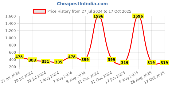 myntra.com Vighnaharta Set Of 2 Gold-Plated Pearl Beaded Nosepin vighnaharta Price History Graph from 27 Jul 2024 to 15 Oct 2025