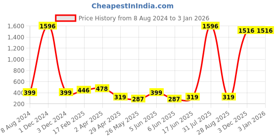 myntra.com Vighnaharta Set Of 2 Gold-Plated Pearl Beaded Nosepin vighnaharta Price History Graph from 8 Aug 2024 to 3 Jan 2026