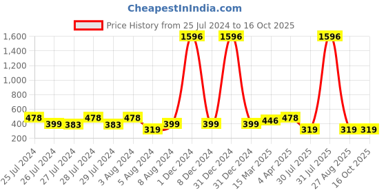 myntra.com Vighnaharta Set Of 2 Gold-Plated Pearl Beaded Nosepin vighnaharta Price History Graph from 25 Jul 2024 to 16 Oct 2025