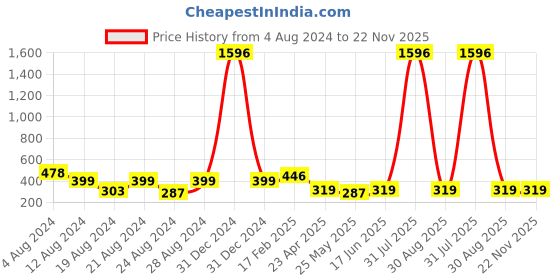 myntra.com Vighnaharta Set Of 2 Gold-Plated Pearl Beaded Nosepin vighnaharta Price History Graph from 4 Aug 2024 to 21 Nov 2025