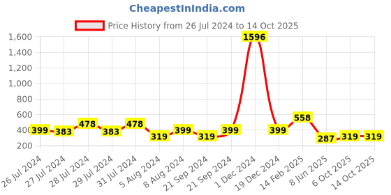 myntra.com Vighnaharta Set Of 2 Gold-Plated Pearl Beaded Nosepin vighnaharta Price History Graph from 26 Jul 2024 to 14 Oct 2025