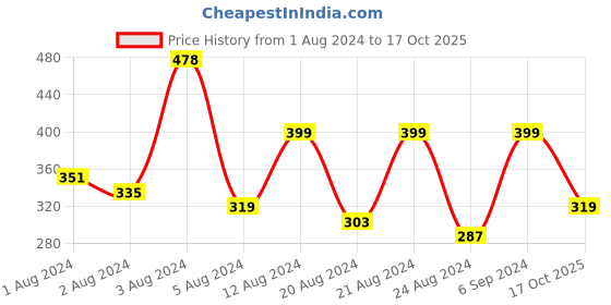myntra.com Vighnaharta Set Of 2 Gold-Plated Pearl Beaded Nosepin vighnaharta Price History Graph from 1 Aug 2024 to 17 Oct 2025