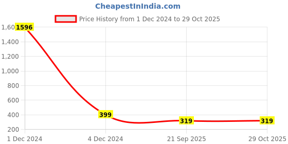 myntra.com Vighnaharta Set Of 2 Gold-Plated Pearl Beaded Nosepin vighnaharta Price History Graph from 1 Dec 2024 to 29 Oct 2025