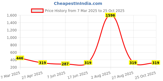 myntra.com Vighnaharta Set Of 2 Gold-Plated Pearl Beaded Nosepin vighnaharta Price History Graph from 7 Mar 2025 to 25 Oct 2025