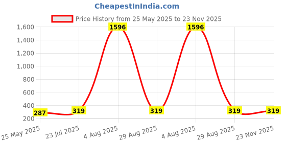 myntra.com Vighnaharta Set Of 2 Gold-Plated Pearl Beaded Nosepin vighnaharta Price History Graph from 25 May 2025 to 23 Nov 2025