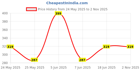 myntra.com Vighnaharta Set Of 2 Gold-Plated Pearl Beaded Nosepins vighnaharta Price History Graph from 24 May 2025 to 1 Nov 2025