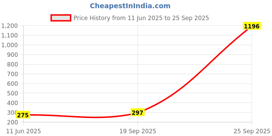 myntra.com Vighnaharta Set Of 2 Gold-Plated Pearls Beaded Ring Nosepin vighnaharta Price History Graph from 11 Jun 2025 to 25 Sep 2025