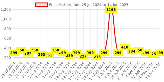 myntra.com Vighnaharta Set of 2 Gold-Plated Pearls Beaded Studs & Drop Earrings vighnaharta Price History Graph from 25 Jul 2024 to 14 Jun 2025