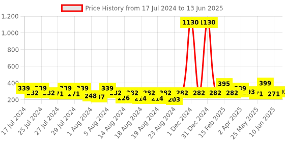 myntra.com Vighnaharta Set Of 2 Gold Plated Removable Stud And Chain Drop Earring vighnaharta Price History Graph from 17 Jul 2024 to 13 Jun 2025