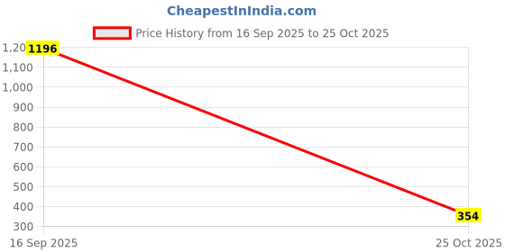 myntra.com Vighnaharta Set Of 2 Gold-Plated Stone-Studded Adjustable Bangles vighnaharta Price History Graph from 16 Sep 2025 to 25 Oct 2025