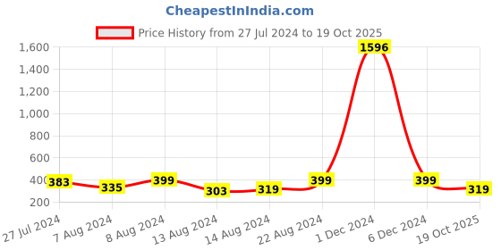 myntra.com Vighnaharta Set Of 2 Gold-Plated Stone-Studded & Artificial Beaded Septum Nosepin vighnaharta Price History Graph from 27 Jul 2024 to 19 Oct 2025