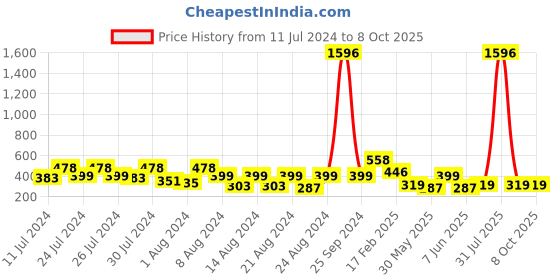 myntra.com Vighnaharta Set Of 2 Gold-Plated Stone-Studded & Beaded Nose Ring vighnaharta Price History Graph from 11 Jul 2024 to 8 Oct 2025