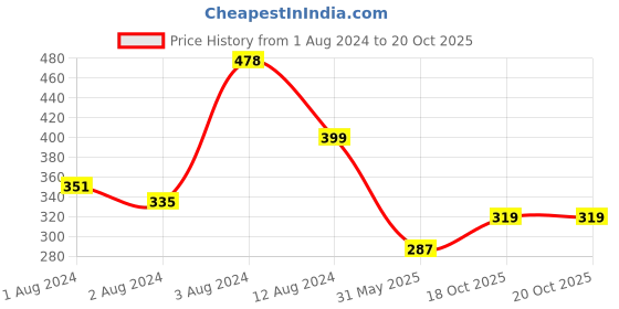 myntra.com Vighnaharta Set Of 2 Gold-Plated Stone-Studded & Beaded Nose Ring vighnaharta Price History Graph from 1 Aug 2024 to 18 Oct 2025
