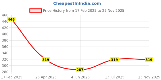 myntra.com Vighnaharta Set Of 2 Gold Plated Stone-Studded & Beaded Nosepin vighnaharta Price History Graph from 17 Feb 2025 to 23 Nov 2025
