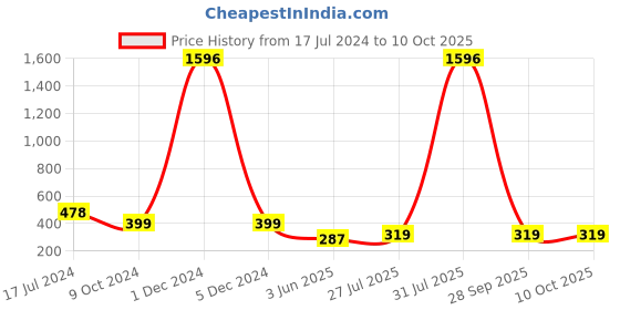 myntra.com Vighnaharta Set Of 2 Gold-Plated Stone-Studded & Beaded Ring Nosepins vighnaharta Price History Graph from 17 Jul 2024 to 9 Oct 2025