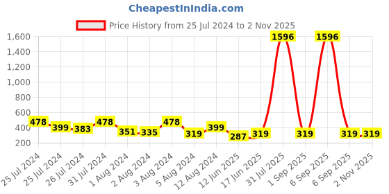 myntra.com Vighnaharta Set Of 2 Gold-Plated Stone-Studded & Pearl Beaded Nosepin vighnaharta Price History Graph from 25 Jul 2024 to 1 Nov 2025